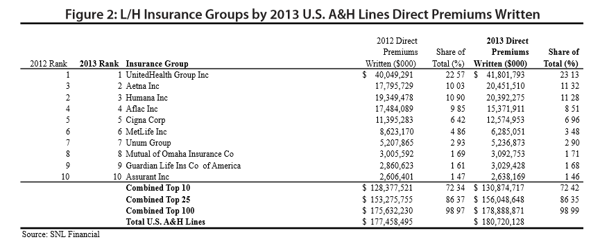 largest health insurance companies by membership